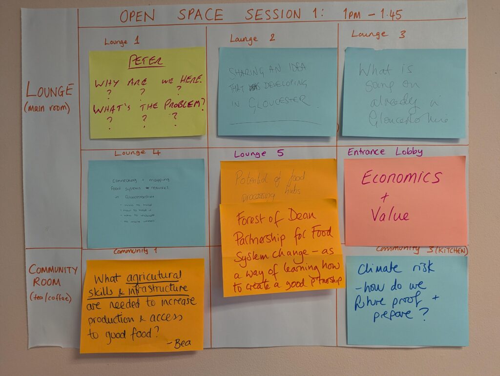 A handwritten 'Open Space Session' board from the Gloucestershire Food Systems workshop. The board is organised into a grid showing different discussion rooms—Lounge, Community Room, and Entrance Lobby—filled with colourful post-it notes containing session topics such as agricultural skills, food processing hubs, and climate risk.