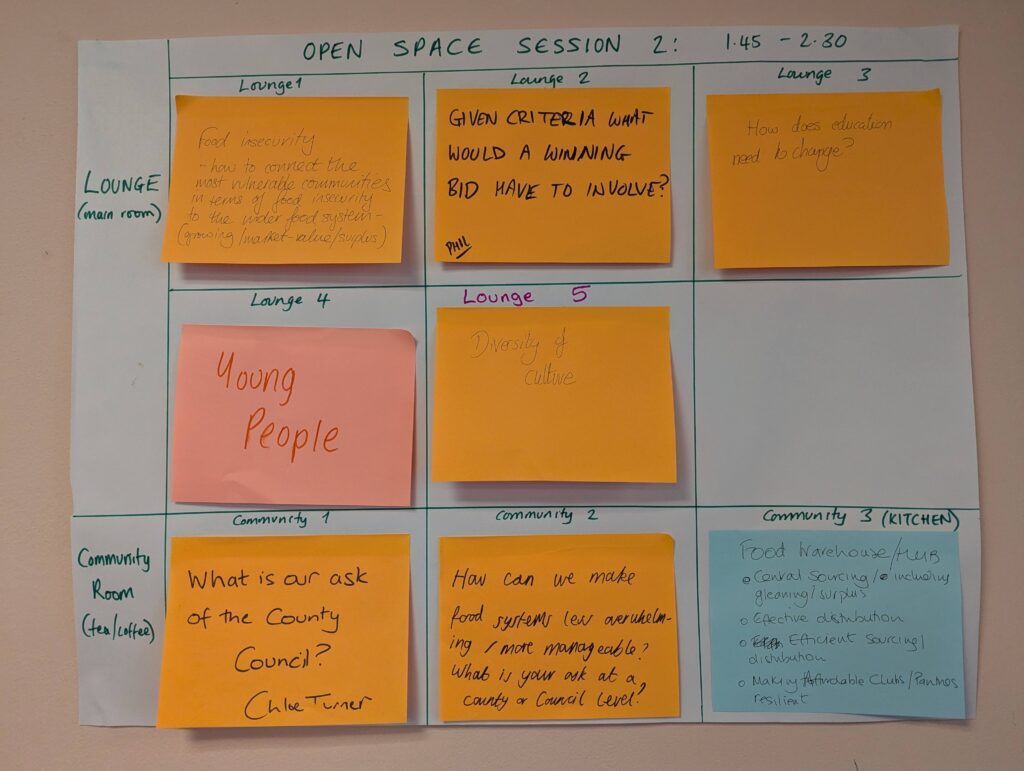 A handwritten 'Open Space Session' board from the Gloucestershire Food Systems workshop. The board is organised into a grid showing different discussion rooms—Lounge, Community Room, and Entrance Lobby—filled with colourful post-it notes containing session topics such as agricultural skills, food processing hubs, and climate risk.